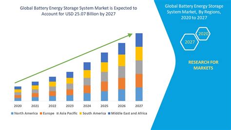 Battery Energy Storage System Market Global Industry Trends And Forecast To 2027 Data Bridge