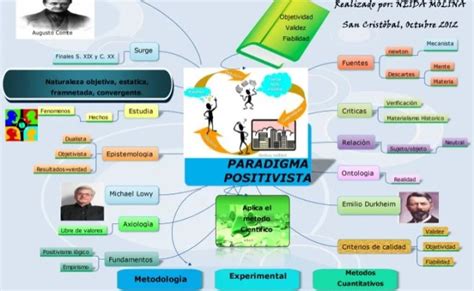 Paradigma Positivista Infografia Positivismo Ciencia Cuitandokter
