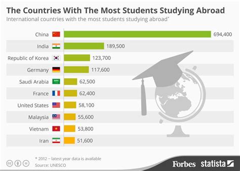 These Countries Have The Most Students Studying Abroad Infographic