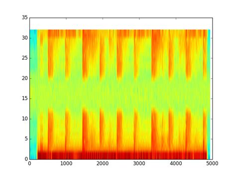Max How To Find Peaks In A Spectrogram Python Stack Overflow
