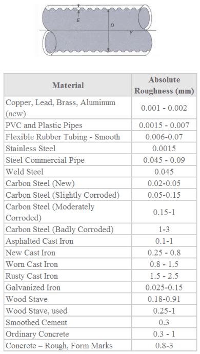 The friction factor for laminar flow is details: What is Relative Roughness of Pipe - Definition