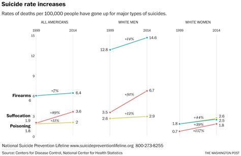 U S Suicide Rate Has Risen Sharply In The 21st Century The Washington Post