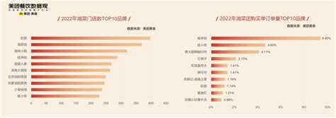 美团发布《2022川湘菜品类发展报告》经济学人 前瞻网