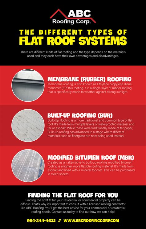 Flat Roof Types Of Roofing Materials