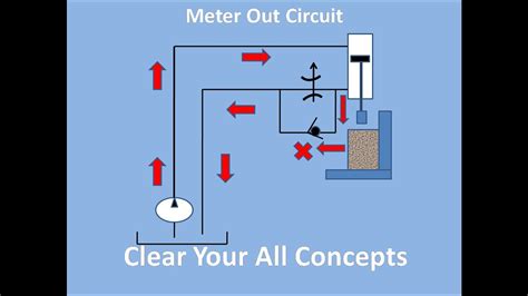 Working Of Meter Out Circuit In Hydraulics Youtube