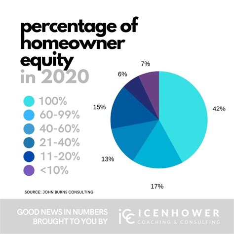 Percentage Of Homeowner Equity In 2020 Infographic Laptrinhx News