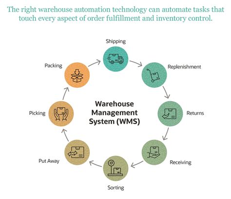 Warehouse Automation Explained Types Benefits And Best Practices Netsuite