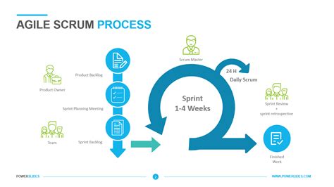 It explains one sprint cycle, including: Agile Scrum Process | Download Diagram | PowerSlides™