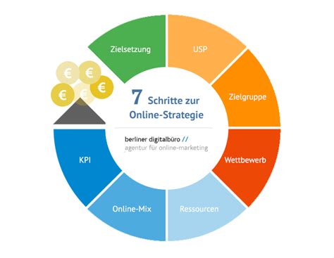 Online Marketing Strategie Berliner Digitalb Ro