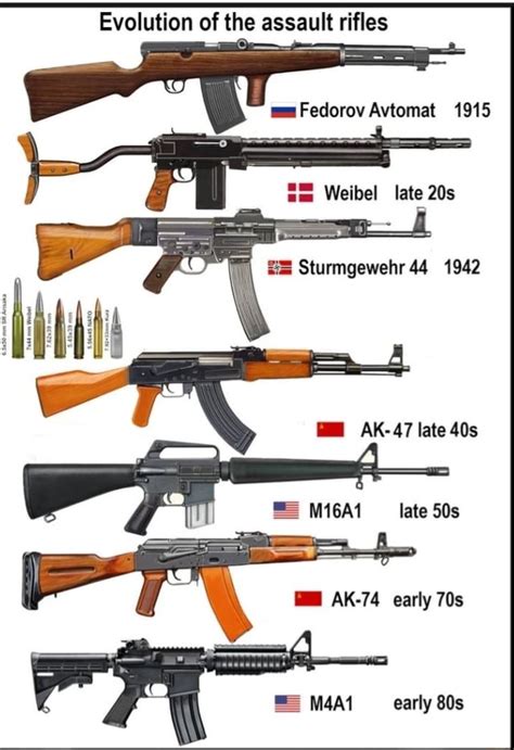 Evolution Of The Assault Rifles Mm Fedorov Avtomat 1915 Weibel Late