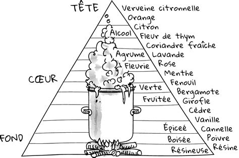 La Chimie Dans Nos Assiettes SHR En BTS MHR