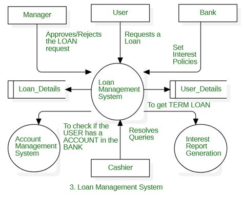 Data Flow Diagram For Online Banking System Geeksforgeeks