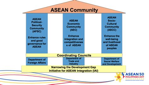 Can The Philippine Chairship Add Value To The Asean Community