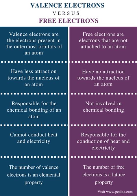 Examples are nitrogen, sulphur and neon which have 5, 6 and 8 valence electrons respectively. Difference Between Valence Electrons and Free Electrons ...