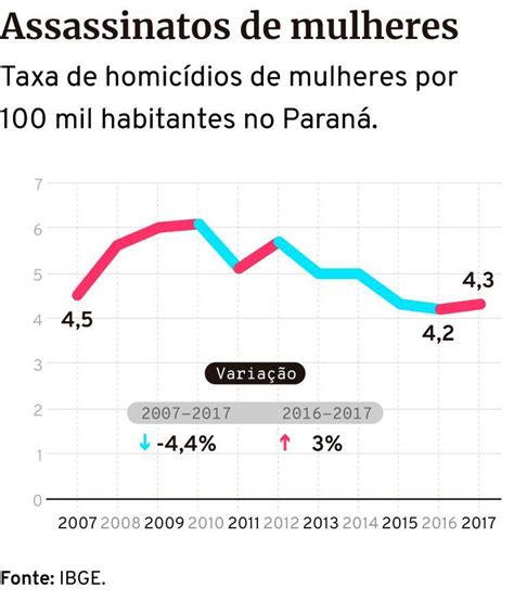 paraná tem menor número de homicídios em dez anos