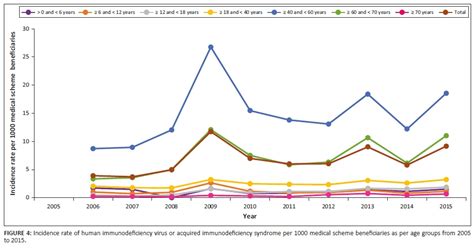 Changes In The Incidence And Prevalence Of Human Immunodeficiency Virus