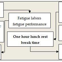 Pdf A Lunch Break Time And Its Impact On Employees Health Performance And Stress On Work