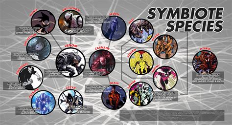 Spiderman Symbiotes Names