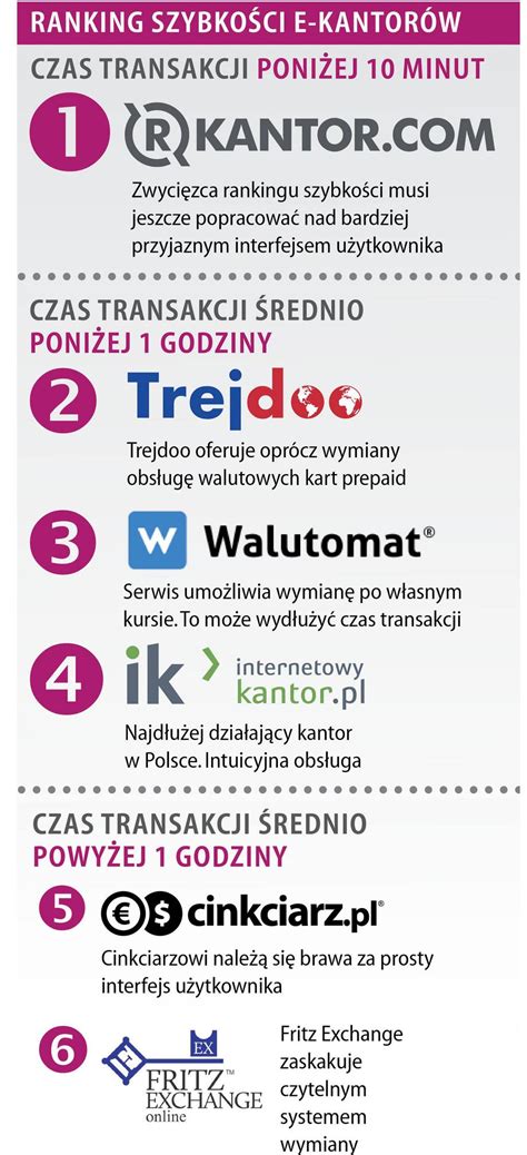 Najszybsze Kantory Internetowe W Polsce Ranking Rankingi Forbespl