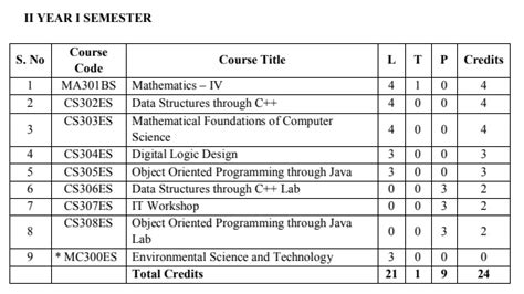 The subjects are divided along the three years keeping in mind the ability of the students to grasp the knowledge more effectively. JNTUH B.TECH R16 2-1 CSE SYLLABUS PDF