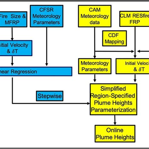 The Schematic Diagram Of The Cam5 Online Fire Plume Height Model