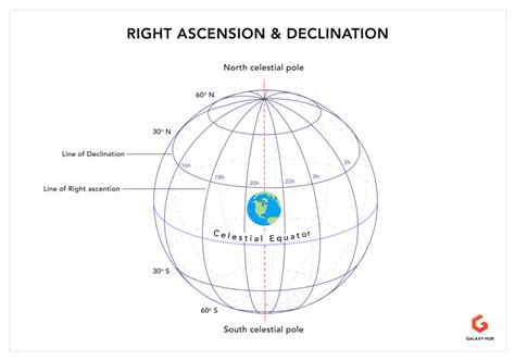 Right Ascension And Declination Everything You Need To Know Galaxy Hub
