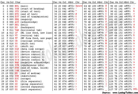 Ascii Table Ascii Character Codes And Html Octal Hex And Decimal
