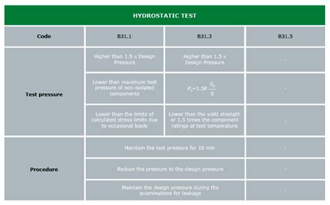 Pressure Test Hydrostatic And Pneumatic Test Requirements