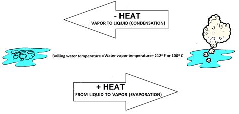Latent heat of vaporization is a physical property of a substance. Proc Tech & Oper Acad - Common Industry Cooling Towers