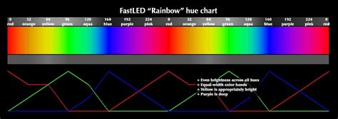 Fastled Hsv Colors · Fastledfastled Wiki · Github