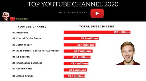 2020 Top 10 Youtube Channel With The Most Subscribers And Earning Youtube