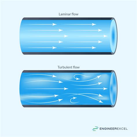 Laminar Flow versus Turbulent Flow: A Comprehensive Comparison ...