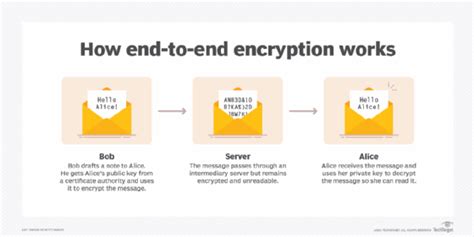 What Is End To End Encryption E2ee And How Does It Work