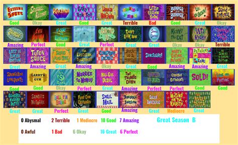 Spongebob Squarepants Season 9 Scorecard By Spongeguy11 On
