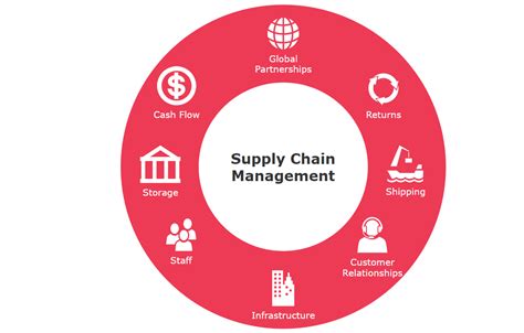 Top 10 Best Supply Chain Companies In India In 2022 Inventiva