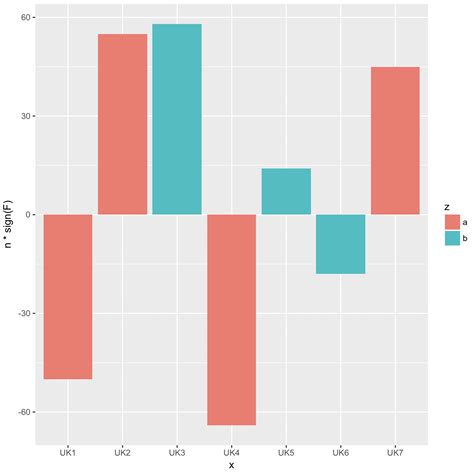 R Ggplot Bar Chart Sign On Y Axis Stack Overflow 36720 Hot Sex Picture