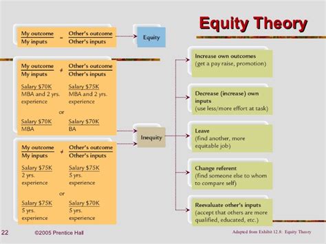 The equity theory of motivation is the idea that what an individual receives for their work has a direct effect on their motivation. Limitations of equity theory. Equity Theory of Motivation ...
