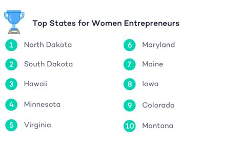 New Study The Best States For Women Entrepreneurs In 2017 Mojafarma