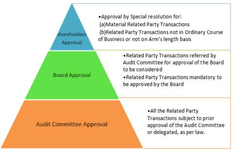 Related Party Transaction Policy