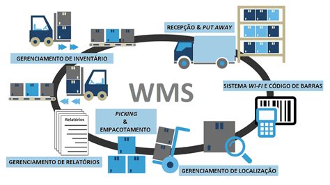 O que é WMS na logística Conheça benefícios de seu uso
