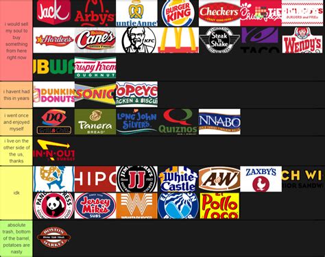 Don't put sensitive information on your list! Create a Fast Food Restaurant Tier List - Tier Maker
