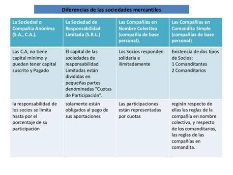 Cuadros Comparativos De Tipos De Sociedades En Espa A Cuadro Comparativo