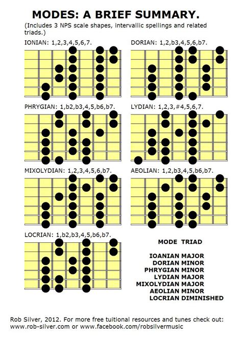 What Key Are These Modes In Ultimate Guitar