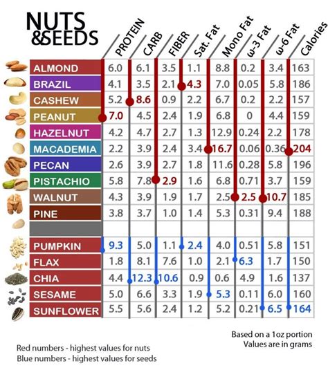 Nutritional Value Of Nuts Chart