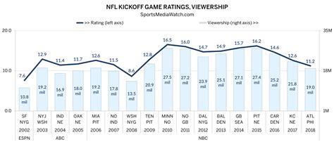 Can you name the top five playoff point scorers in every five year period listed? NFL Kickoff Ratings Hit Ten-Year Low - Sports Media Watch