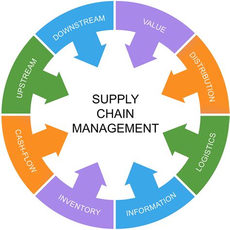 Training Online Integrated Logistic And Supply Chain