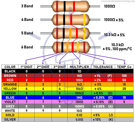 Resistor Color Codes 3 4 5 And 6 Band Resistors Calculators Color
