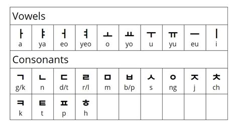 Study Korean Together Korean Alphabet Chart