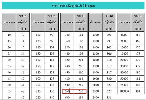 The sample sizes were determined using krejcie and morgan's table (krejcie ad morgan, 1970) in both cases as shown in table 2. pacharamai - สังคมอุดมปัญญา...เพื่อพัฒนาบัณฑิตไทย