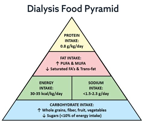Dialysis Food Pyramid